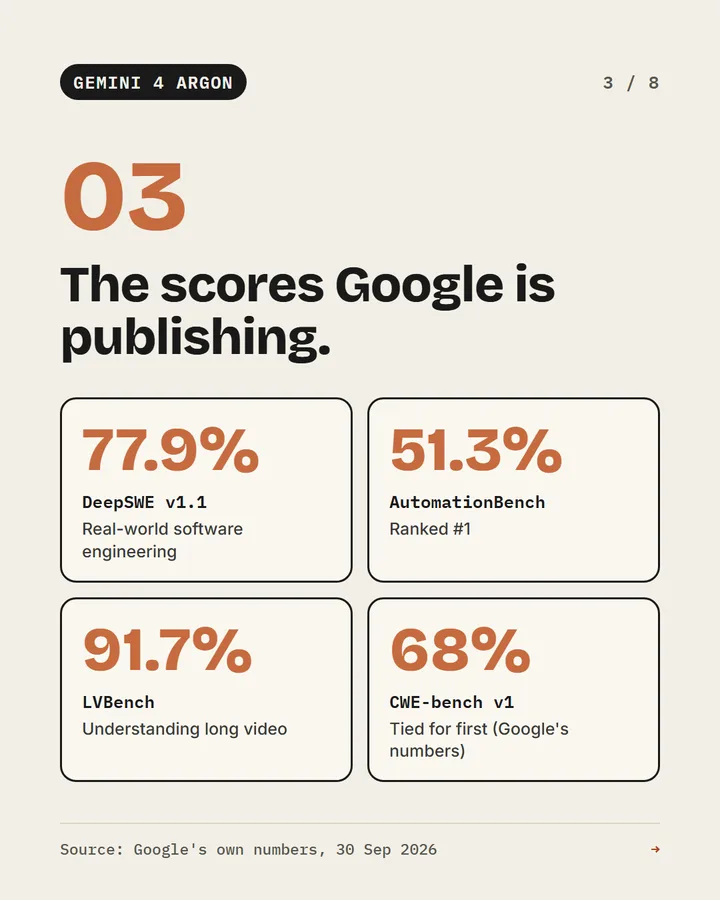 Gemini 4 Argon benchmark scores published by Google: DeepSWE 77.9%, AutomationBench 51.3%, LVBench 91.7%, CWE-bench 68%