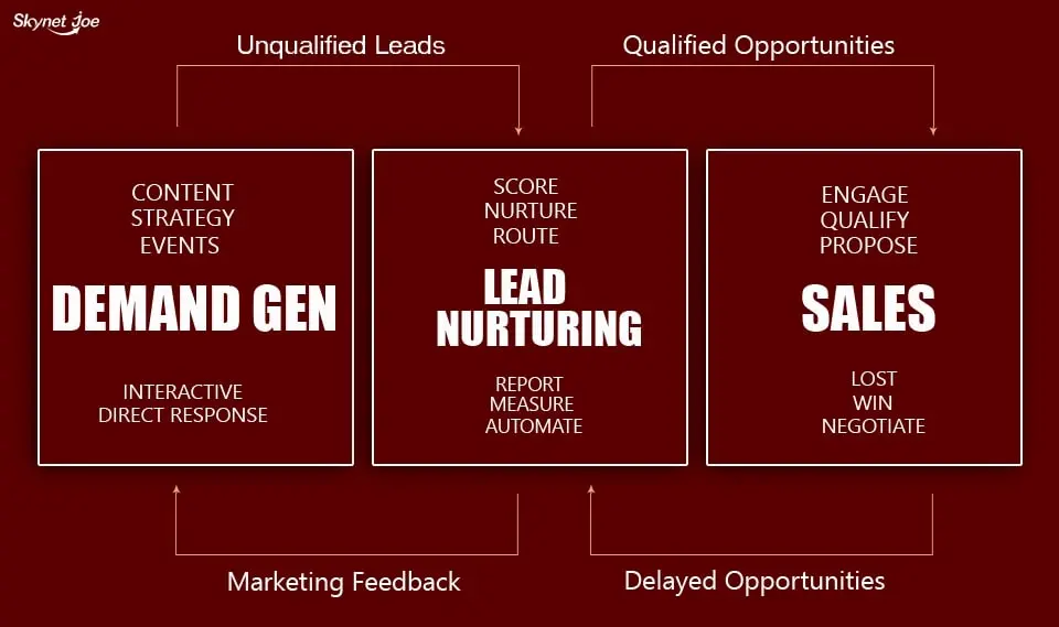 diffrence Between demand generation campaign and Lead generation campaign and Sales Funnel in Demand Generation campaign  
