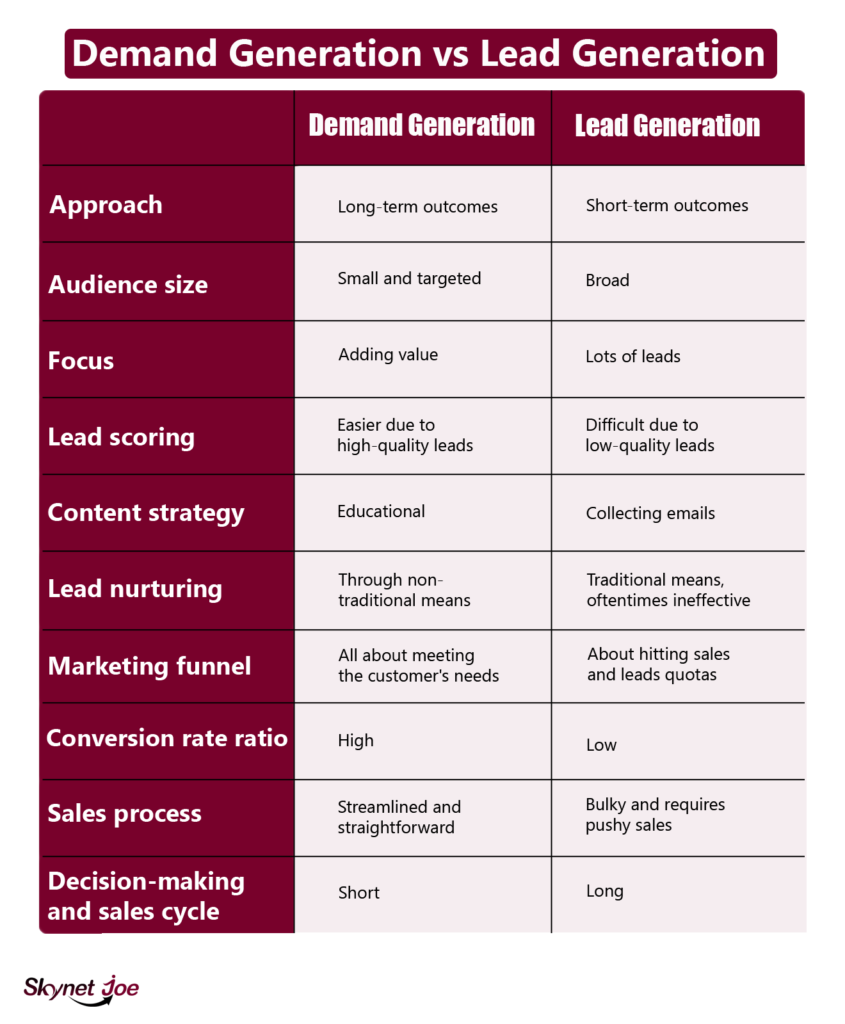Visual showing in detail demand generation campaign vs Lead generation Campaign 